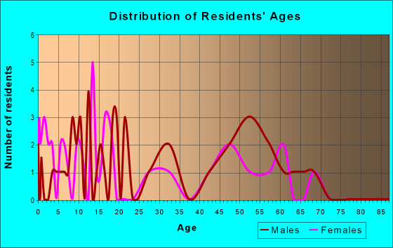 Age and Sex of Residents in zip code 99631