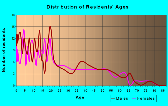 Age and Sex of Residents in zip code 99632