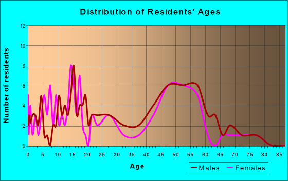 Age and Sex of Residents in zip code 99633