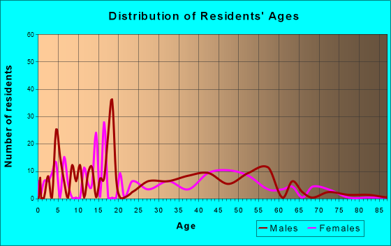 Age and Sex of Residents in zip code 99635