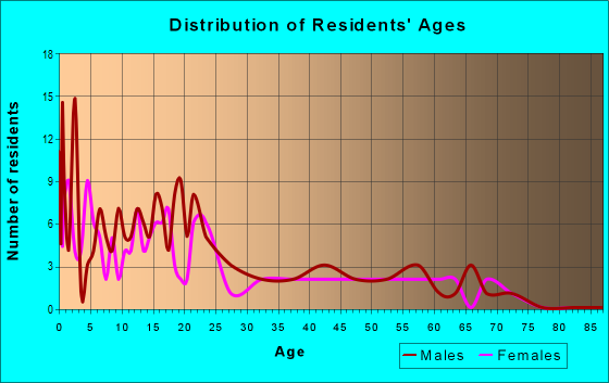 Age and Sex of Residents in zip code 99636