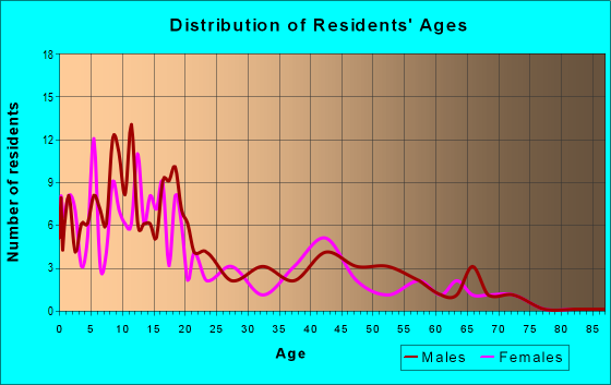 Age and Sex of Residents in zip code 99637