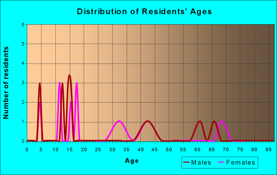 Age and Sex of Residents in zip code 99638