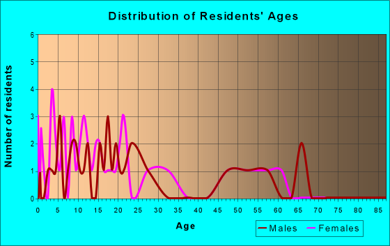 Age and Sex of Residents in zip code 99640