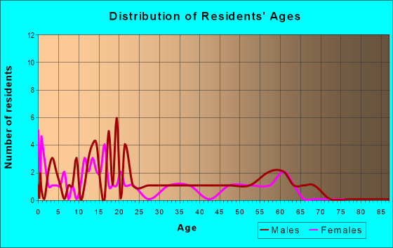 Age and Sex of Residents in zip code 99643