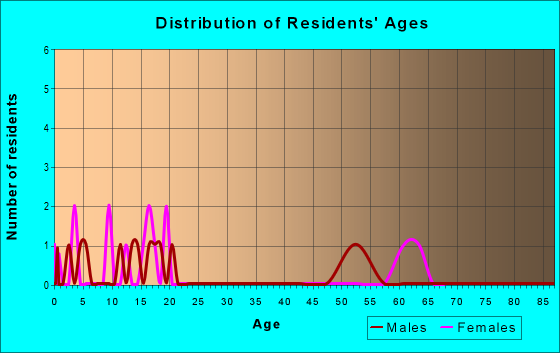 Age and Sex of Residents in zip code 99649