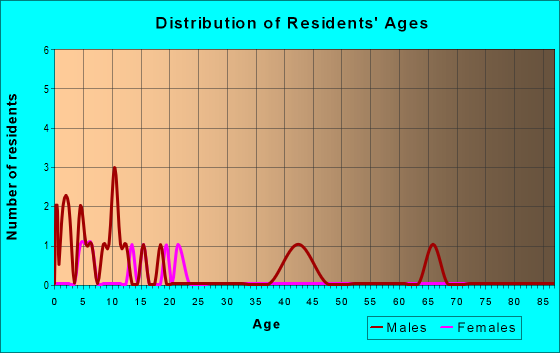 Age and Sex of Residents in zip code 99651