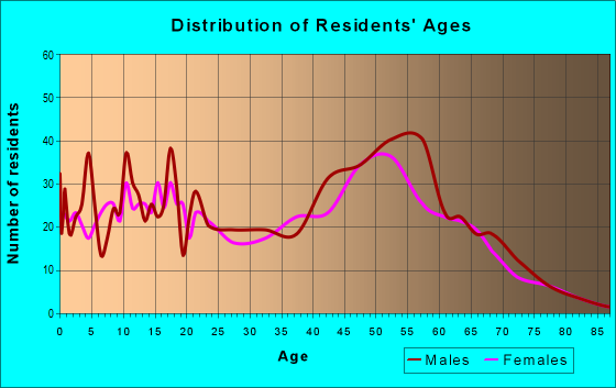Age and Sex of Residents in zip code 99652