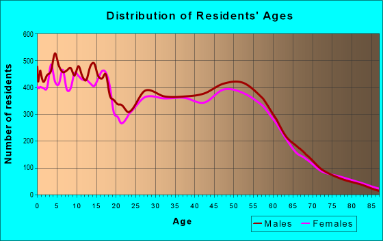 Age and Sex of Residents in zip code 99654