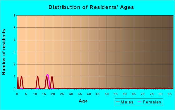 Age and Sex of Residents in zip code 99656