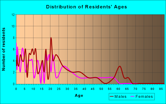 Age and Sex of Residents in zip code 99657