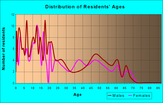 Age and Sex of Residents in zip code 99658