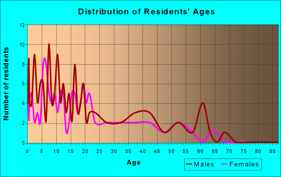 Age and Sex of Residents in zip code 99659