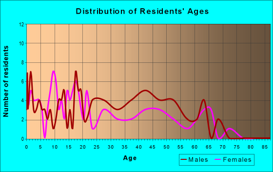 Age and Sex of Residents in zip code 99660