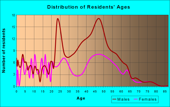 Age and Sex of Residents in zip code 99661