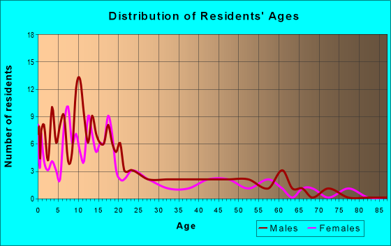 Age and Sex of Residents in zip code 99662