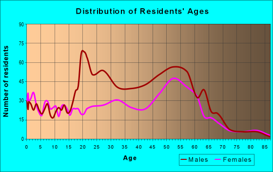 Age and Sex of Residents in zip code 99664