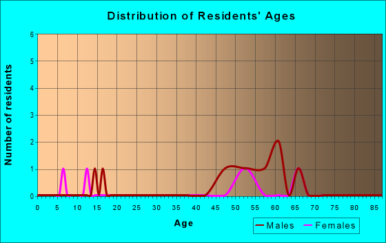 Age and Sex of Residents in zip code 99667