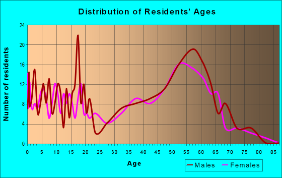 Age and Sex of Residents in zip code 99674