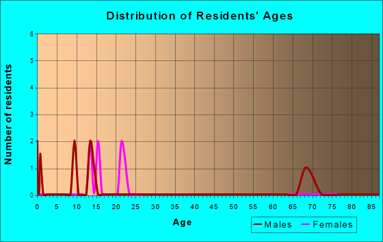 Age and Sex of Residents in zip code 99675