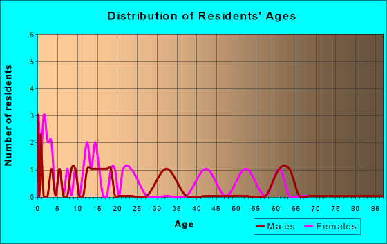 Age and Sex of Residents in zip code 99677