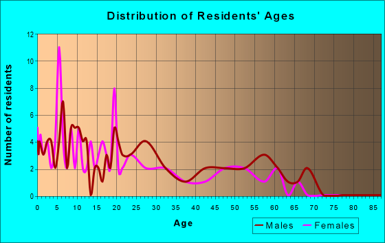 Age and Sex of Residents in zip code 99679