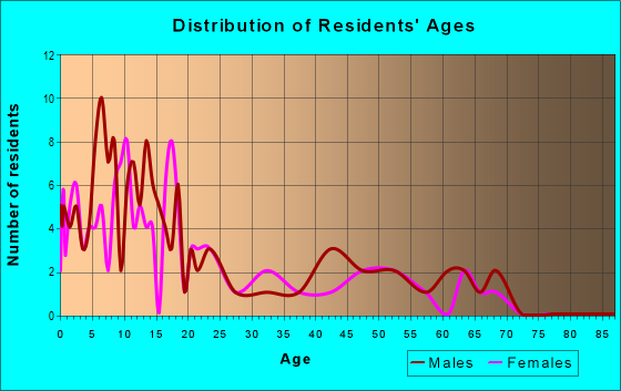 Age and Sex of Residents in zip code 99680