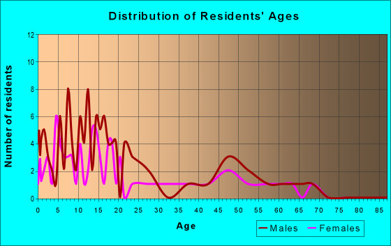 Age and Sex of Residents in zip code 99681