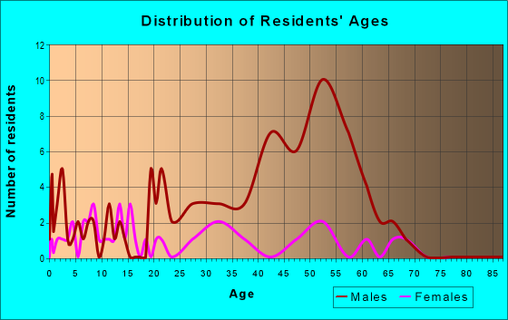 Age and Sex of Residents in zip code 99682