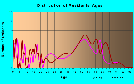 Age and Sex of Residents in zip code 99683