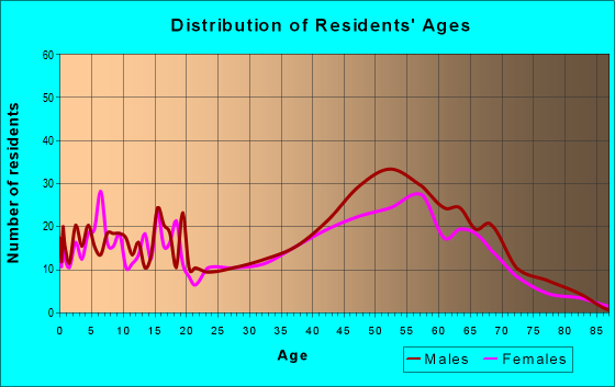 Age and Sex of Residents in zip code 99688