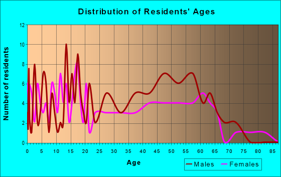 Age and Sex of Residents in zip code 99689
