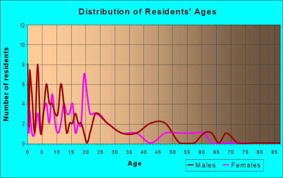 Age and Sex of Residents in zip code 99690