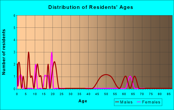 Age and Sex of Residents in zip code 99691