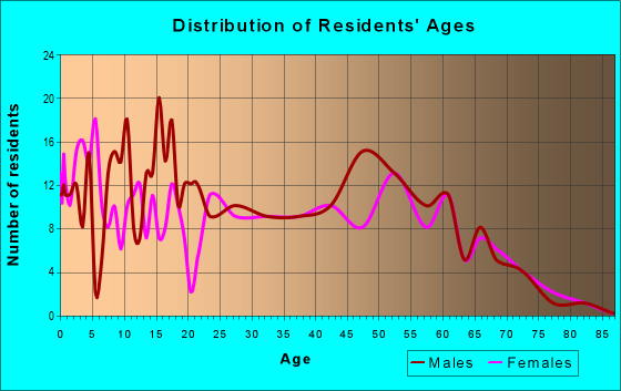 Age and Sex of Residents in zip code 99694