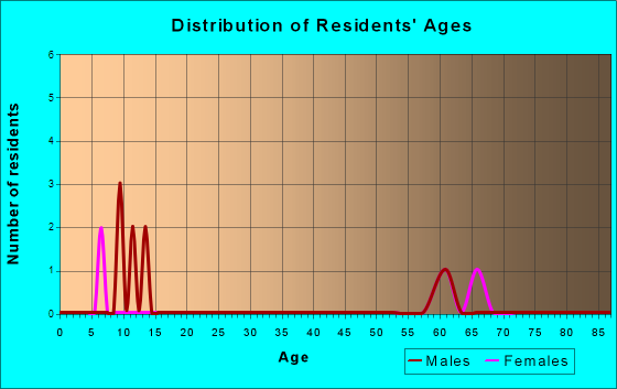 Age and Sex of Residents in zip code 99695