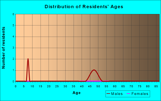 Age and Sex of Residents in zip code 99697