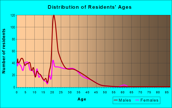 Age and Sex of Residents in zip code 99702
