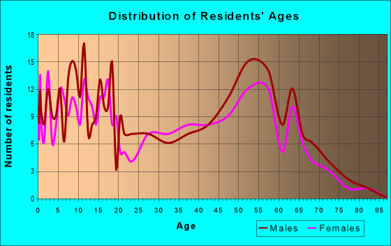 Age and Sex of Residents in zip code 99714