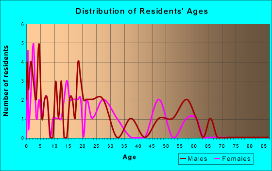 Age and Sex of Residents in zip code 99720