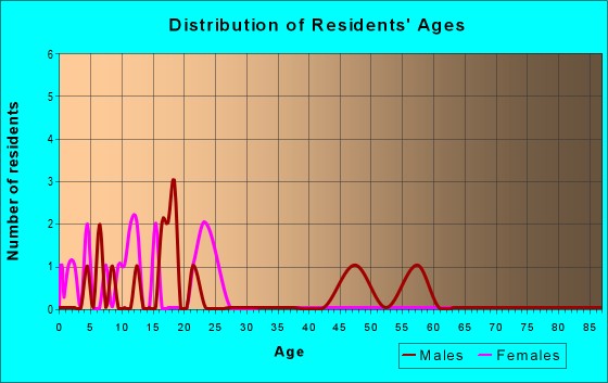 Age and Sex of Residents in zip code 99724
