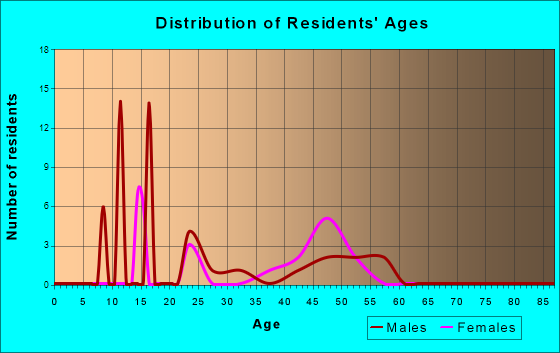 Age and Sex of Residents in zip code 99725