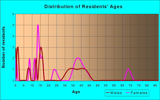 Age and Sex of Residents in zip code 99726