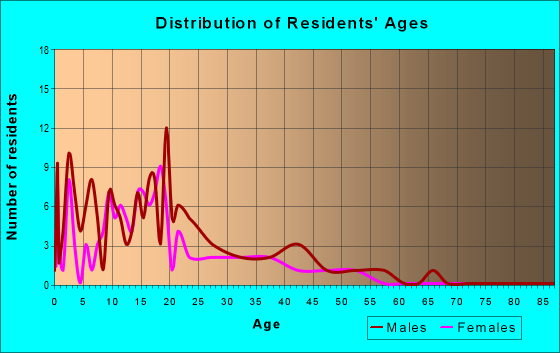 Age and Sex of Residents in zip code 99727