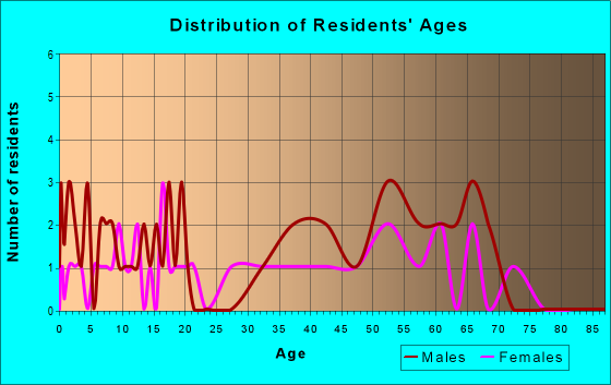 Age and Sex of Residents in zip code 99729