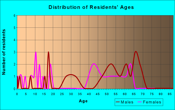 Age and Sex of Residents in zip code 99730