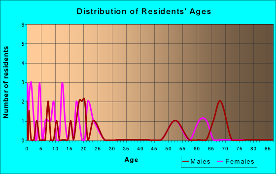 Age and Sex of Residents in zip code 99733