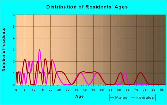 Age and Sex of Residents in zip code 99736