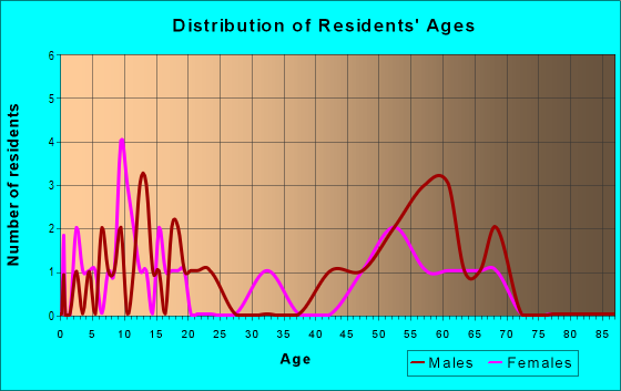 Age and Sex of Residents in zip code 99738
