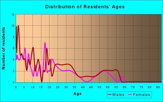 Age and Sex of Residents in zip code 99739